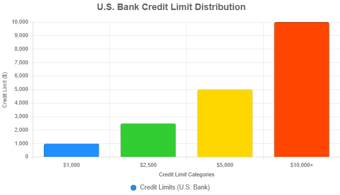 A bar graph showing credit limits